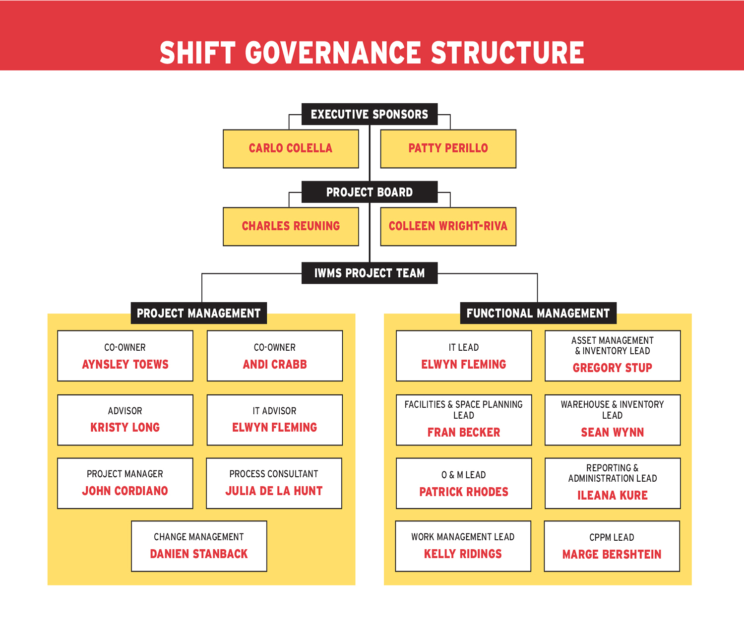 SHIFT Governance Structure Chart
