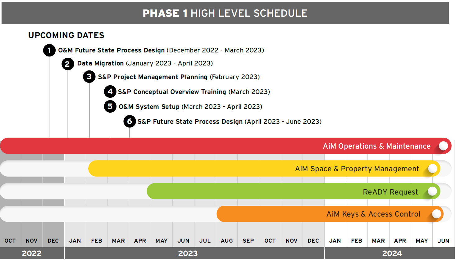 SHIFT Phase 1 Schedule