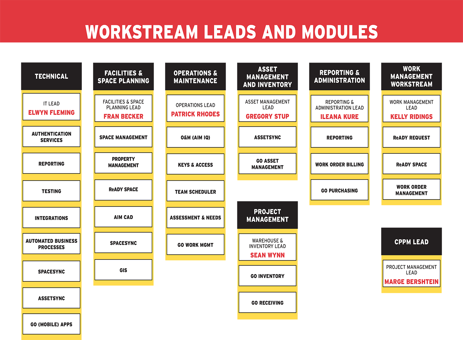 SHIFT Workstream Leads and Modules Diagram