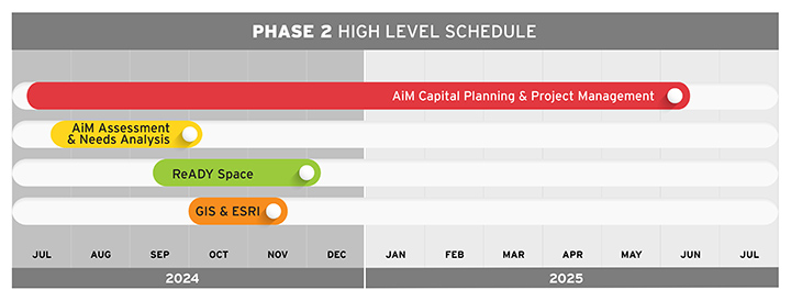 Image of Phase 2 Timeline - Information is provided in text