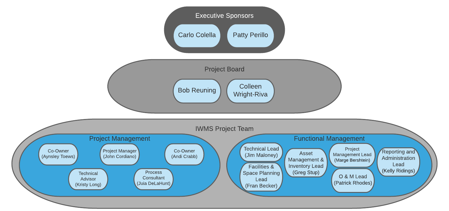 SHIFT Project Team Chart