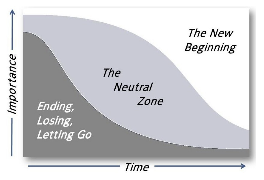 stages of change over time